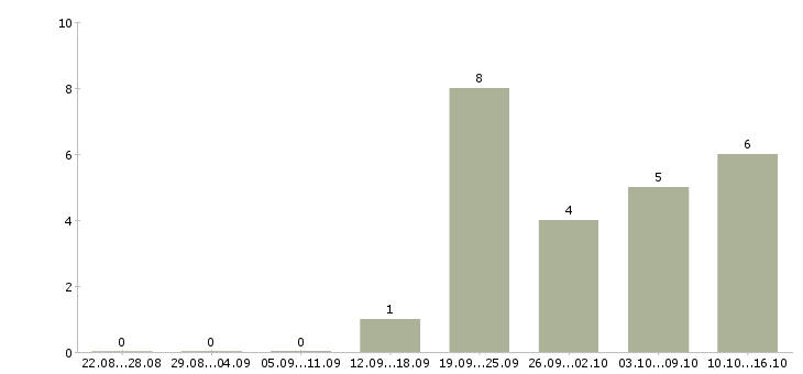 Работа требуются разнорабочие в Костроме - Число вакансий в Костроме по специальности требуются разнорабочие за 2 месяца
