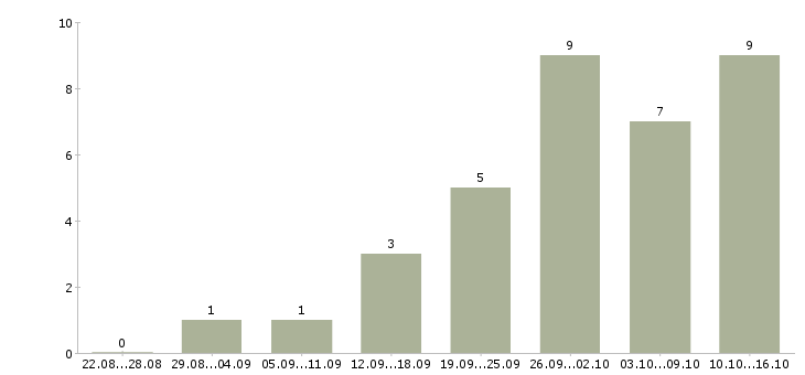 Работа консультант в интернет магазин в Красноярске - Число вакансий в Красноярске по специальности консультант в интернет магазин за 2 месяца
