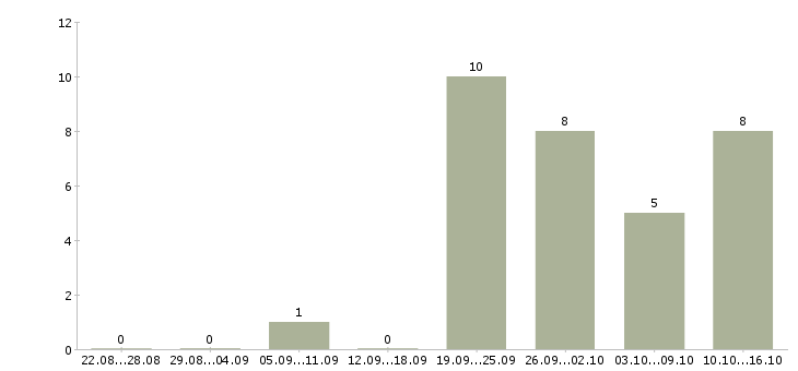 Работа менеджер по управлению персоналом в Красноярске - Число вакансий в Красноярске по специальности менеджер по управлению персоналом за 2 месяца