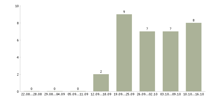 Работа на дому для студентов в Кургане - Число вакансий в Кургане по специальности на дому для студентов за 2 месяца