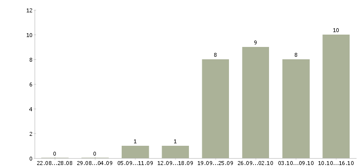 Работа специалист на документацию в Кургане - Число вакансий в Кургане по специальности специалист на документацию за 2 месяца