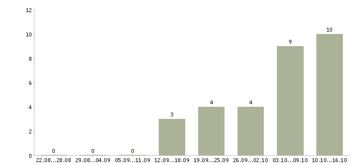 Работа удаленный менеджер продаж в Курске - Число вакансий в Курске по специальности удаленный менеджер продаж за 2 месяца