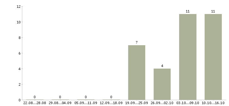 Работа плиточник вахтой в Москве - Число вакансий в Москве по специальности плиточник вахтой за 2 месяца