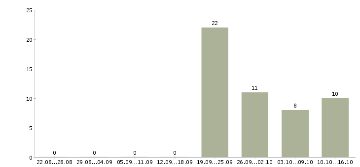 Работа менеджер по продажам продукции в Новокузнецке - Число вакансий в Новокузнецке по специальности менеджер по продажам продукции за 2 месяца