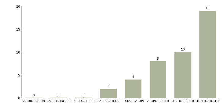 Работа менеджер по связям в Новороссийске - Число вакансий в Новороссийске по специальности менеджер по связям за 2 месяца
