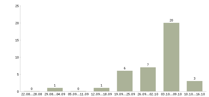 Работа java developer в Новосибирске - Число вакансий в Новосибирске по специальности java developer за 2 месяца