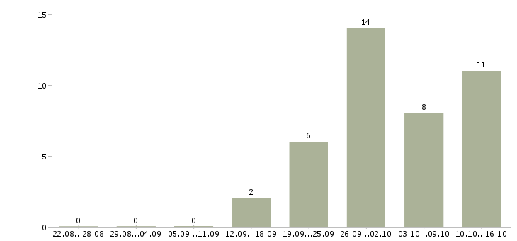 Работа водитель на маршрут в Новосибирске - Число вакансий в Новосибирске по специальности водитель на маршрут за 2 месяца