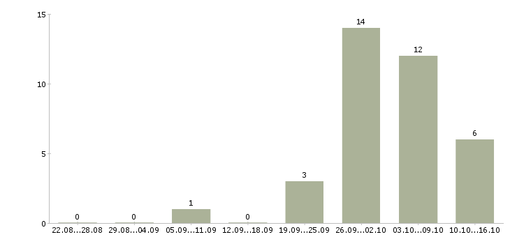 Работа директор в магазин магнит в Новосибирске - Число вакансий в Новосибирске по специальности директор в магазин магнит за 2 месяца