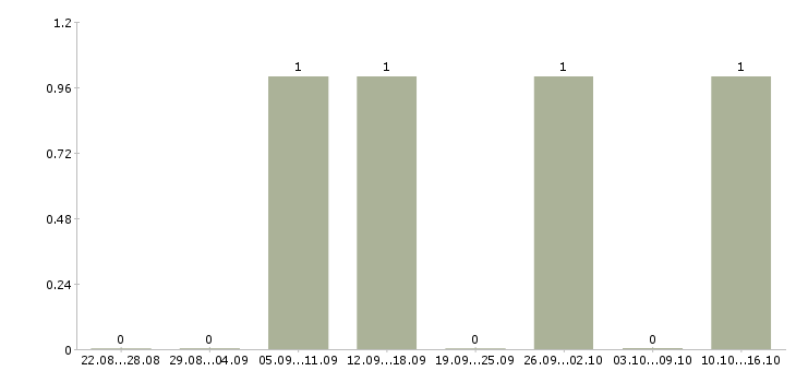 Работа подработка со свободным графиком в Новосибирске - Число вакансий в Новосибирске по специальности подработка со свободным графиком за 2 месяца