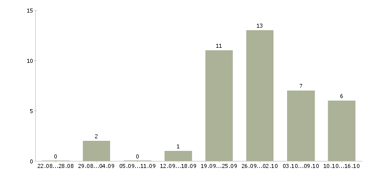 Работа менеджер для работы в интернете в Обнинске - Число вакансий в Обнинске по специальности менеджер для работы в интернете за 2 месяца