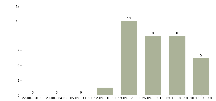 Работа менеджер по работе с интернетом в Обнинске - Число вакансий в Обнинске по специальности менеджер по работе с интернетом за 2 месяца