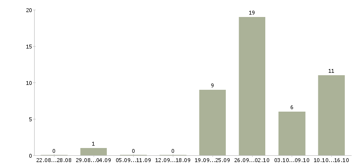 Работа менеджер для работы в интернете в Одинцово - Число вакансий в Одинцово по специальности менеджер для работы в интернете за 2 месяца