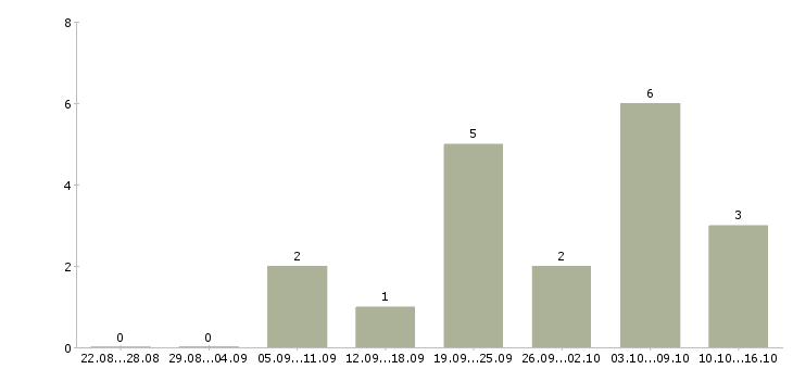 Работа требуется менеджер по продажам в Одинцово - Число вакансий в Одинцово по специальности требуется менеджер по продажам за 2 месяца