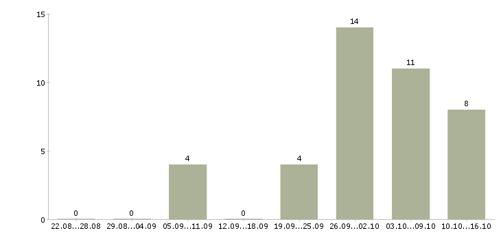 Работа специалист по сопровождению по в Оренбурге - Число вакансий в Оренбурге по специальности специалист по сопровождению по за 2 месяца