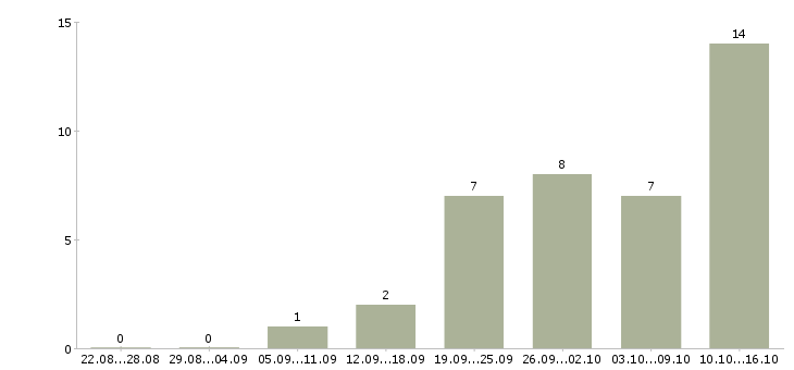 Работа сотрудник отдела продаж в Орле - Число вакансий в Орле по специальности сотрудник отдела продаж за 2 месяца