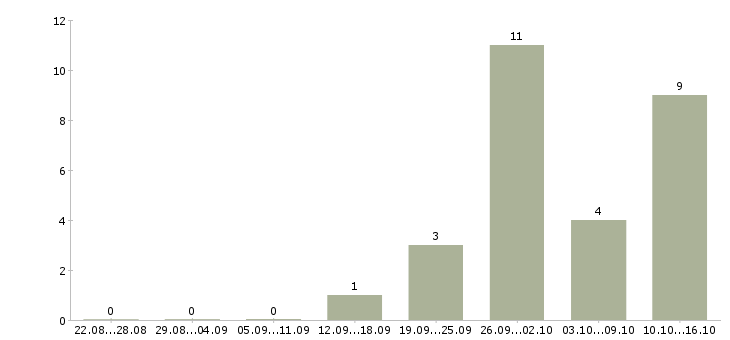 Работа дистанционно на дому в Пензе - Число вакансий в Пензе по специальности дистанционно на дому за 2 месяца