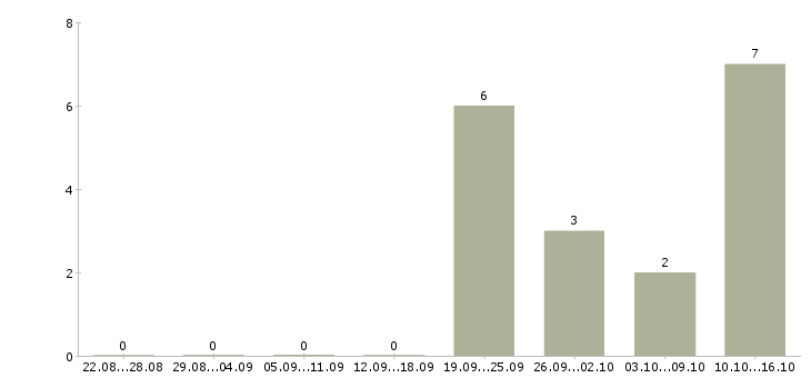 Работа кассир подработка в Перми - Число вакансий в Перми по специальности кассир подработка за 2 месяца