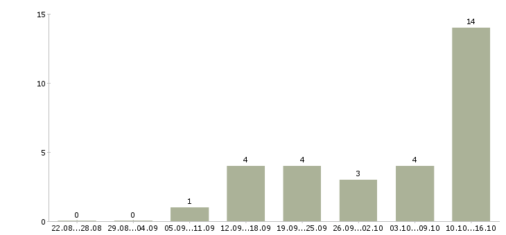 Работа консультант в интернет магазин в Перми - Число вакансий в Перми по специальности консультант в интернет магазин за 2 месяца