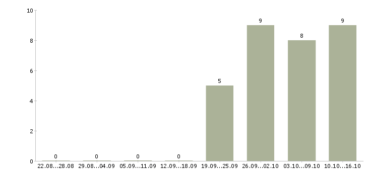 Работа оператор на компьютер в Перми - Число вакансий в Перми по специальности оператор на компьютер за 2 месяца