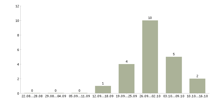 Работа упаковщики вахта в Перми - Число вакансий в Перми по специальности упаковщики вахта за 2 месяца