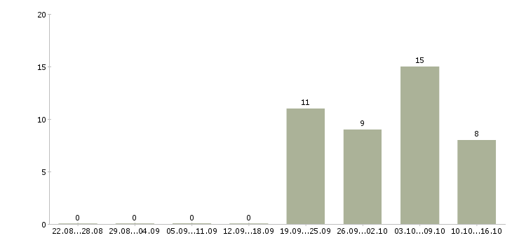 Работа менеджер по обслуживанию в Подольске - Число вакансий в Подольске по специальности менеджер по обслуживанию за 2 месяца