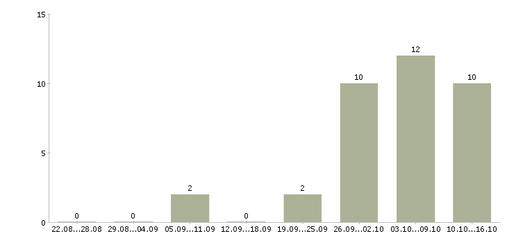 Работа специалист по продукции в Подольске - Число вакансий в Подольске по специальности специалист по продукции за 2 месяца