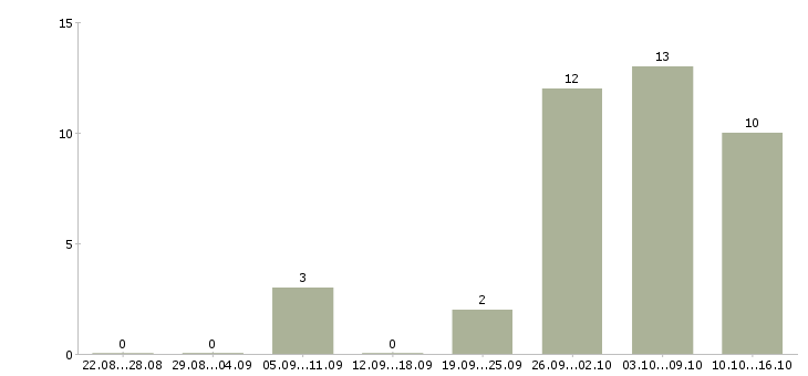 Работа специалист склада в Подольске - Число вакансий в Подольске по специальности специалист склада за 2 месяца