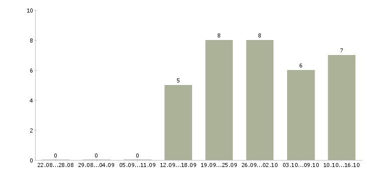 Работа менеджер по продажам в магазин в Рязани - Число вакансий в Рязани по специальности менеджер по продажам в магазин за 2 месяца
