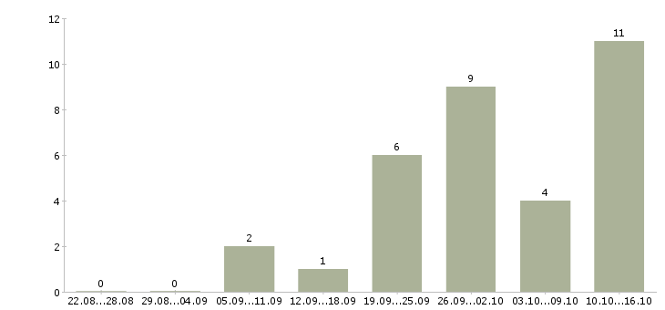 Работа требуются кассиры в Рязани - Число вакансий в Рязани по специальности требуются кассиры за 2 месяца