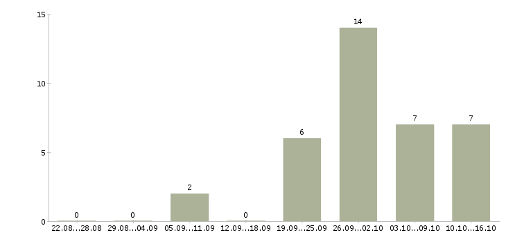 Работа мастер смены в Самаре - Число вакансий в Самаре по специальности мастер смены за 2 месяца