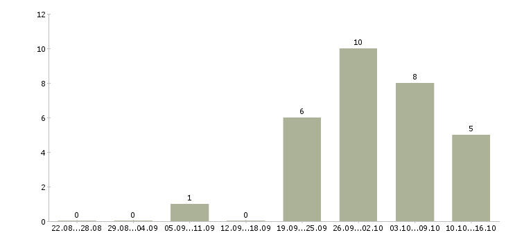 Работа оператор на удаленную работу в Самаре - Число вакансий в Самаре по специальности оператор на удаленную работу за 2 месяца