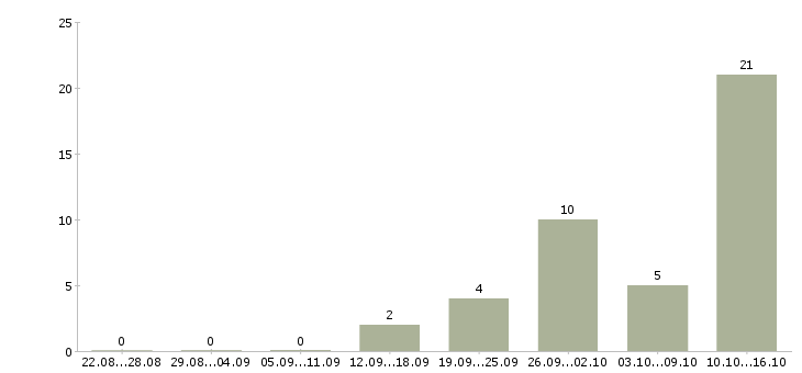 Работа упаковщик производства в Самаре - Число вакансий в Самаре по специальности упаковщик производства за 2 месяца