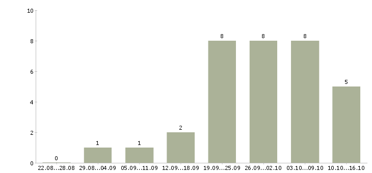 Работа специалист по оплатам в Саранске - Число вакансий в Саранске по специальности специалист по оплатам за 2 месяца