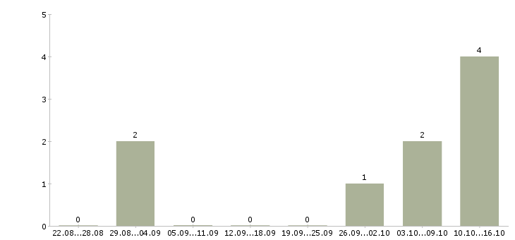 Работа администратор в интернет магазине в Смоленске - Число вакансий в Смоленске по специальности администратор в интернет магазине за 2 месяца