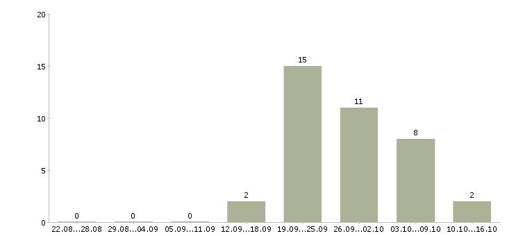 Работа грузчик ночные смены в Смоленске - Число вакансий в Смоленске по специальности грузчик ночные смены за 2 месяца