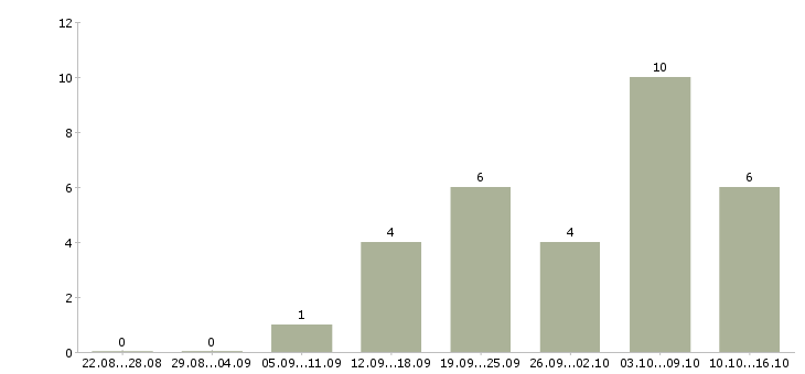 Работа менеджер по сопровождению в Смоленске - Число вакансий в Смоленске по специальности менеджер по сопровождению за 2 месяца