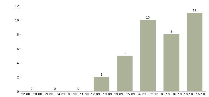 Работа менеджер разработки в Смоленске - Число вакансий в Смоленске по специальности менеджер разработки за 2 месяца