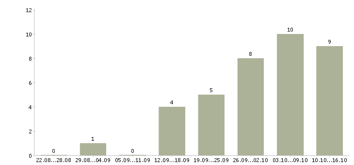 Работа менеджеры на удаленную работу в Сочи - Число вакансий в Сочи по специальности менеджеры на удаленную работу за 2 месяца
