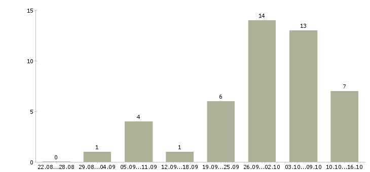 Работа специалист по оплате труда в Ставрополе - Число вакансий в Ставрополе по специальности специалист по оплате труда за 2 месяца