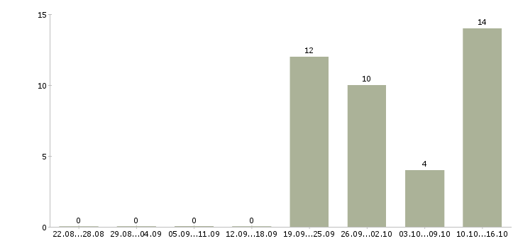 Работа менеджер по мотивации в Тамбове - Число вакансий в Тамбове по специальности менеджер по мотивации за 2 месяца