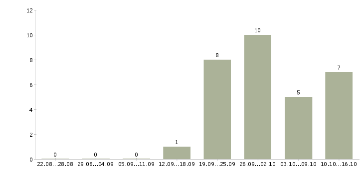 Работа бухгалтер по работе с клиентами в Твери - Число вакансий в Твери по специальности бухгалтер по работе с клиентами за 2 месяца