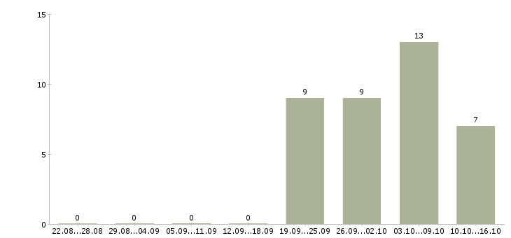 Работа ночной менеджер в Туле - Число вакансий в Туле по специальности ночной менеджер за 2 месяца