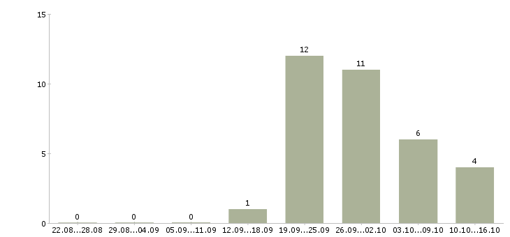 Работа инженер по техническому надзору в Тюмени - Число вакансий в Тюмени по специальности инженер по техническому надзору за 2 месяца