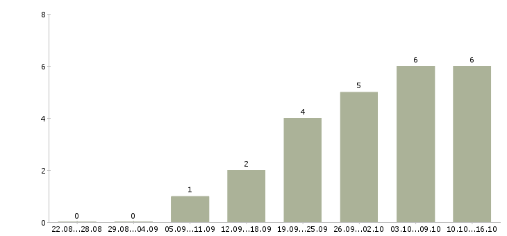 Работа требуется разнорабочий в Тюмени - Число вакансий в Тюмени по специальности требуется разнорабочий за 2 месяца