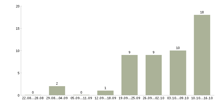 Работа курьер по городу в Уфе - Число вакансий в Уфе по специальности курьер по городу за 2 месяца