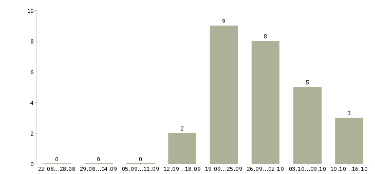 Работа менеджер по маркетингу и рекламе в Уфе - Число вакансий в Уфе по специальности менеджер по маркетингу и рекламе за 2 месяца