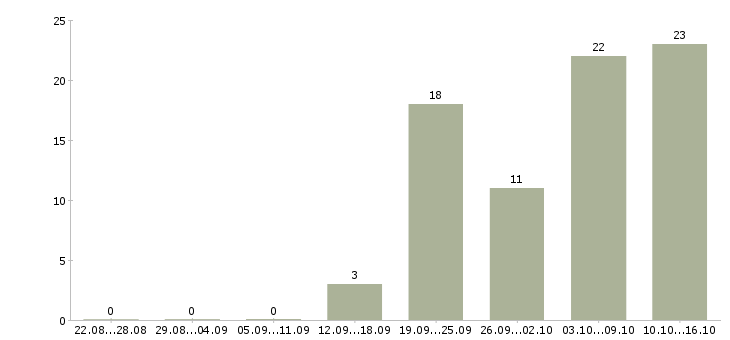 Работа для сотрудников без опыта в Хабаровске - Число вакансий в Хабаровске по специальности для сотрудников без опыта за 2 месяца