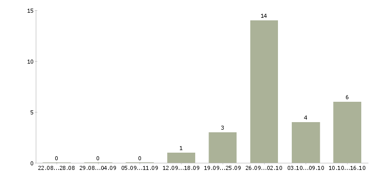 Работа специалист пенсионного фонда в Хабаровске - Число вакансий в Хабаровске по специальности специалист пенсионного фонда за 2 месяца