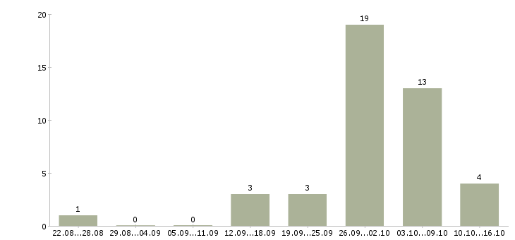Работа менеджеры на удаленную работу в Химках - Число вакансий в Химках по специальности менеджеры на удаленную работу за 2 месяца