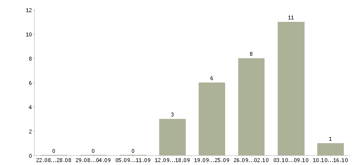 Работа грузчик ночные смены в Челябинске - Число вакансий в Челябинске по специальности грузчик ночные смены за 2 месяца